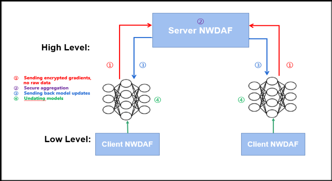 304am永利集团3GPP R17国际标准暨AI联邦学习在通信领域的首个国际标准获批 3.png